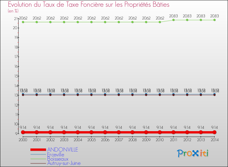 Evolution du taux de la taxe foncière sur le bati pour ANDONVILLE et les communes proches de 2000 à 2014 Comparaison des taux de taxe foncière sur le bati pour ANDONVILLE et les communes voisines de 2000 à 2014