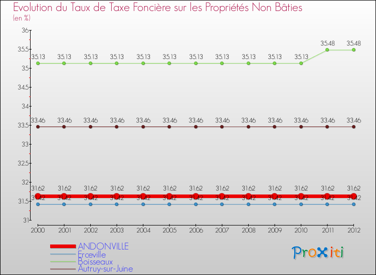 Evolution du taux de la taxe foncière sur les immeubles et terrains non batis pour ANDONVILLE et les communes proches de 2000 à 2012 Comparaison des taux de la taxe foncière sur les immeubles et terrains non batis pour ANDONVILLE et les communes voisines de 2000 à 2012