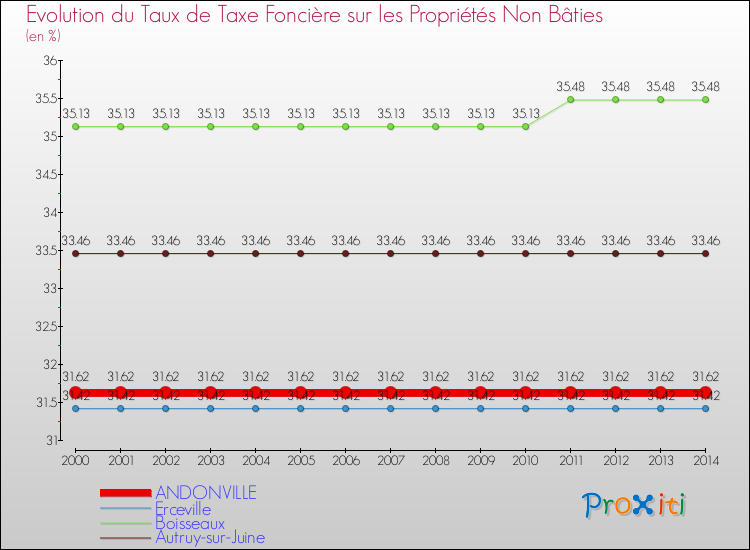 Evolution du taux de la taxe foncière sur les immeubles et terrains non batis pour ANDONVILLE et les communes proches de 2000 à 2014 Comparaison des taux de la taxe foncière sur les immeubles et terrains non batis pour ANDONVILLE et les communes voisines de 2000 à 2014