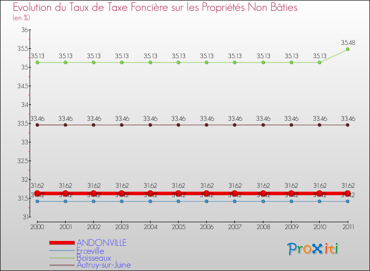 Evolution du taux de la taxe foncière sur les immeubles et terrains non batis pour ANDONVILLE et les communes proches Comparaison des taux de la taxe foncière sur les immeubles et terrains non batis pour ANDONVILLE et les communes voisines