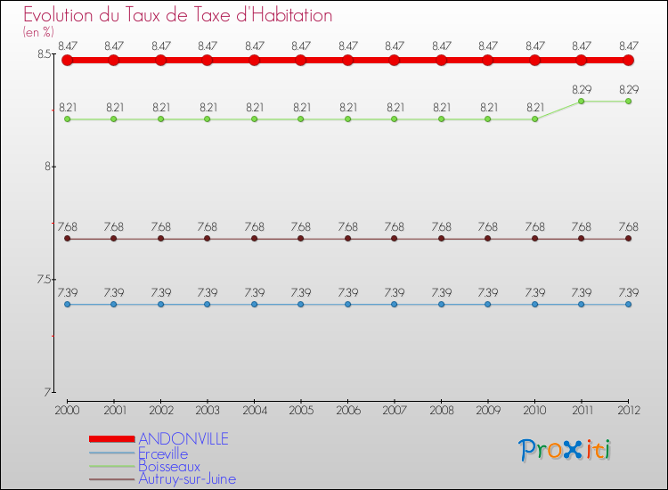Evolution du taux de la taxe d'habitation pour ANDONVILLE et les communes proches Comparaison des taux de la taxe d'habitation pour ANDONVILLE et les communes voisines