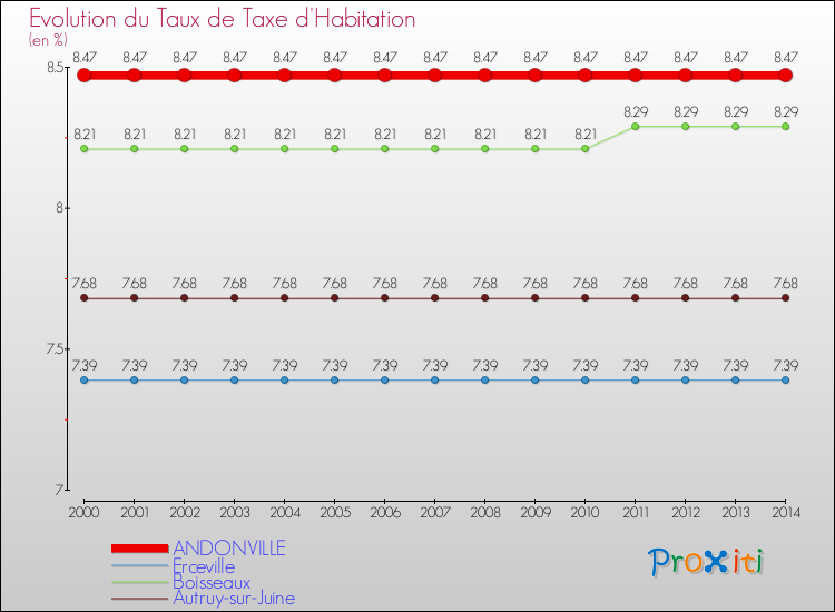 Evolution du taux de la taxe d'habitation pour ANDONVILLE et les communes proches de 2000 à 2014 Comparaison des taux de la taxe d'habitation pour ANDONVILLE et les communes voisines de 2000 à 2014