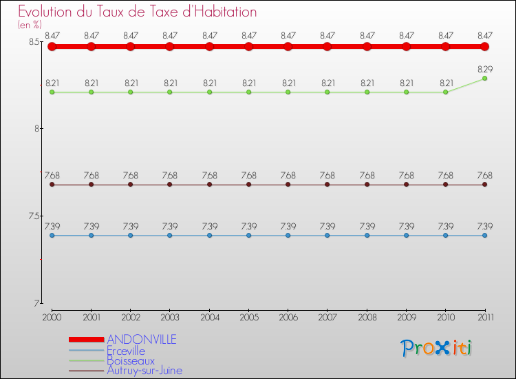 Evolution du taux de la taxe d'habitation pour ANDONVILLE et les communes proches Comparaison des taux de la taxe d'habitation pour ANDONVILLE et les communes voisines