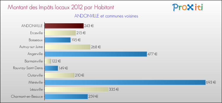 Montant des impôts locaux par Habitant pour ANDONVILLE et les communes proches Comparaison des impôts locaux par habitant pour ANDONVILLE et les communes voisines