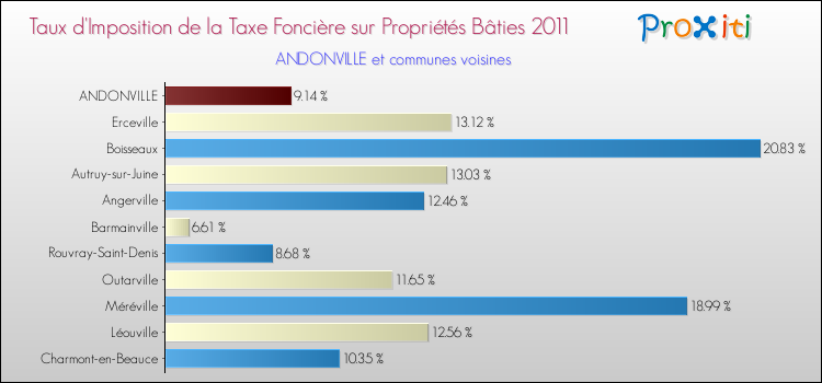 Taux d'imposition de la taxe foncière sur le bati 2011 pour ANDONVILLE et les communes proches Comparaison des taux d'imposition de la taxe foncière sur le bati 2011 pour ANDONVILLE et les communes voisines