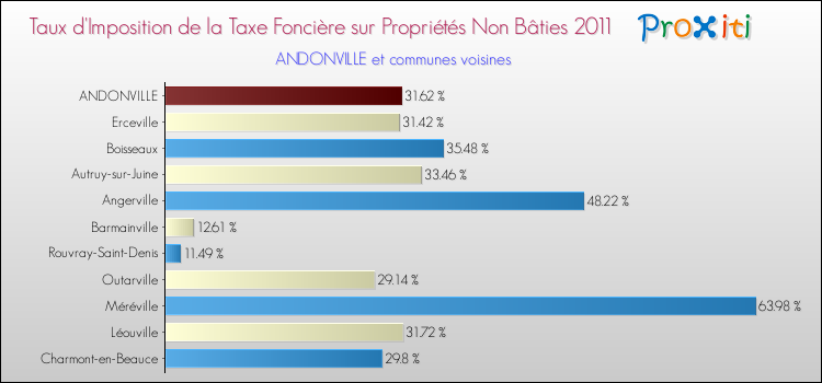 Taux d'imposition de la taxe foncière sur les immeubles et terrains non batis 2011 pour ANDONVILLE et les communes proches Comparaison des taux d'imposition de la taxe foncière sur les immeubles et terrains non batis 2011 pour ANDONVILLE et les communes voisines