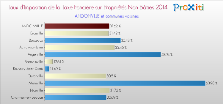 Taux d'imposition de la taxe foncière sur les immeubles et terrains non batis 2014 pour ANDONVILLE et les communes proches Comparaison des taux d'imposition de la taxe foncière sur les immeubles et terrains non batis 2014 pour ANDONVILLE et les communes voisines