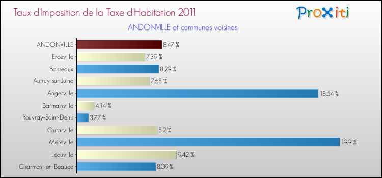 Taux d'imposition de la taxe d'habitation 2011 pour ANDONVILLE et les communes proches Comparaison des taux d'imposition de la taxe d'habitation 2011 pour ANDONVILLE et les communes voisines