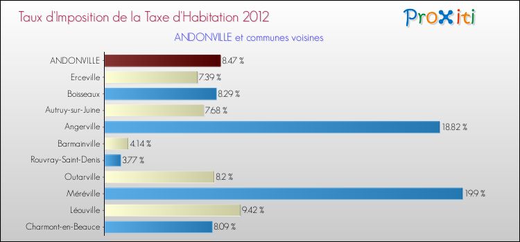 Taux d'imposition de la taxe d'habitation 2012 pour ANDONVILLE et les communes proches Comparaison des taux d'imposition de la taxe d'habitation 2012 pour ANDONVILLE et les communes voisines
