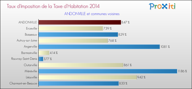 Taux d'imposition de la taxe d'habitation 2014 pour ANDONVILLE et les communes proches Comparaison des taux d'imposition de la taxe d'habitation 2014 pour ANDONVILLE et les communes voisines