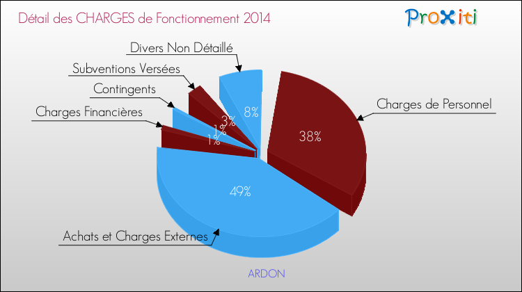 Décomposition des Charges de Fonctionnement 2014 de la commune de ARDON Charges de Fonctionnement 2014 pour la commune de ARDON