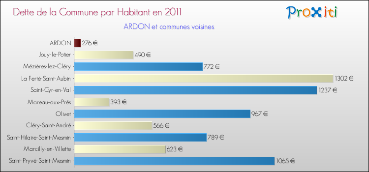 Dette par habitant de la commune en 2011 pour ARDON et les communes proches Comparaison de la dette par habitant de la commune en 2011 pour ARDON et les communes voisines