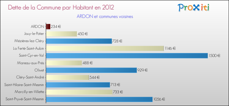Dette par habitant de la commune en 2012 pour ARDON et les communes proches Comparaison de la dette par habitant de la commune en 2012 pour ARDON et les communes voisines