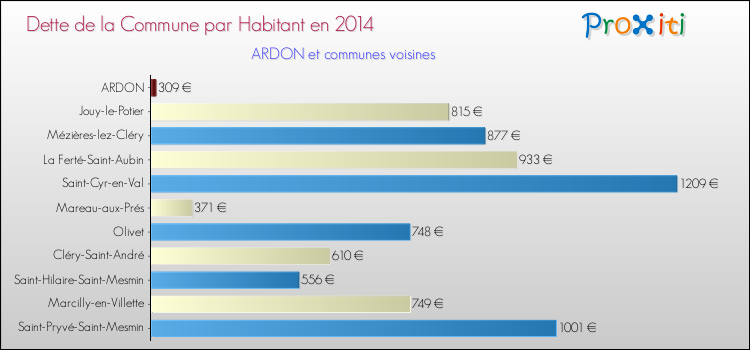 Dette par habitant de la commune en 2014 pour ARDON et les communes proches Comparaison de la dette par habitant de la commune en 2014 pour ARDON et les communes voisines