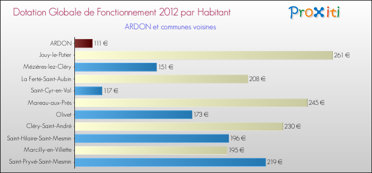 Montant des dotations globales de fonctionnement DGF par Habitant pour ARDON et les communes proches Comparaison des des dotations globales de fonctionnement DGF par habitant pour ARDON et les communes voisines