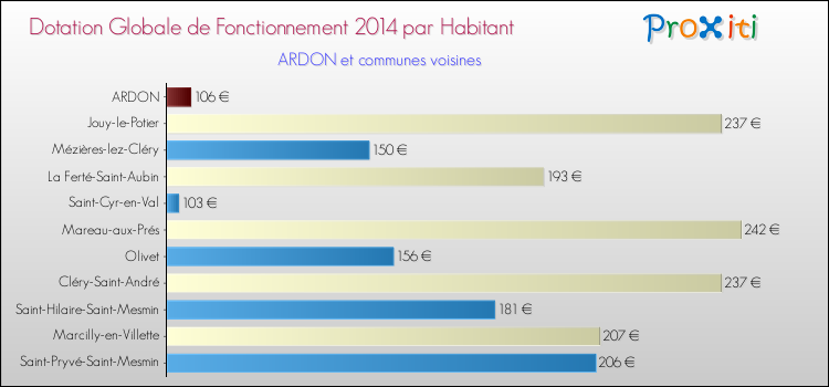Montant des dotations globales de fonctionnement DGF par Habitant pour ARDON et les communes proches en 2014. Comparaison des des dotations globales de fonctionnement DGF par habitant pour ARDON et les communes voisines en 2014.
