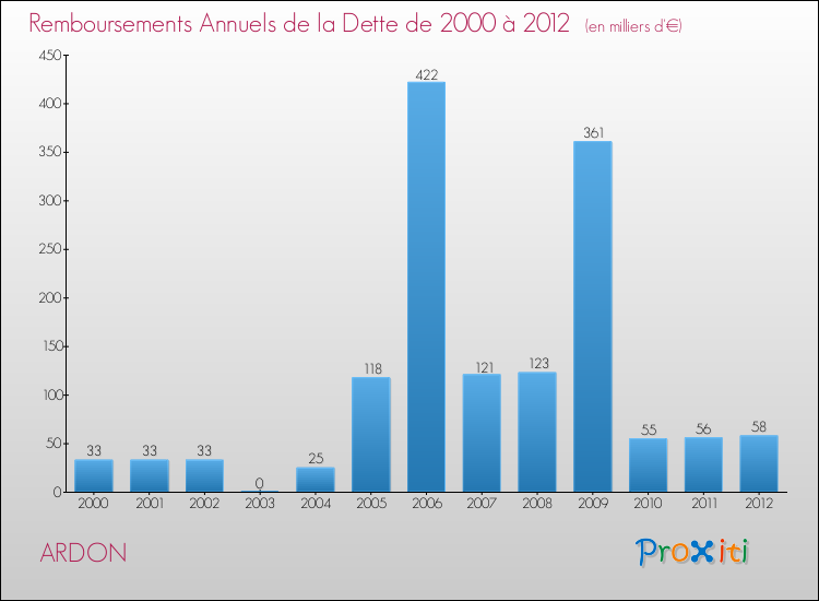 Evolution de l'annuité de la dette pour la commune de ARDON de 2000 à 2012 Annuités de la dette pour ARDON de 2000 à 2012