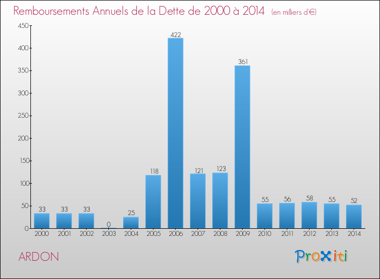 Evolution de l'annuité de la dette pour la commune de ARDON de 2000 à 2014 Annuités de la dette pour ARDON de 2000 à 2014
