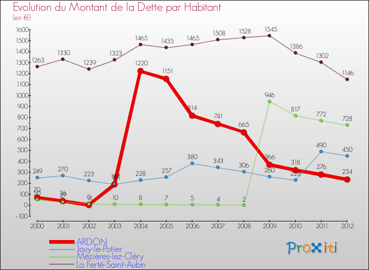 Evolution de la dette par habitant pour la commune de ARDON et les communes proches de 2000 à 2012 Comparaison de la dette par habitant pour ARDON et les communes voisines de 2000 à 2012