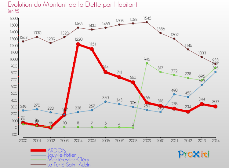 Evolution de la dette par habitant pour la commune de ARDON et les communes proches de 2000 à 2014 Comparaison de la dette par habitant pour ARDON et les communes voisines de 2000 à 2014