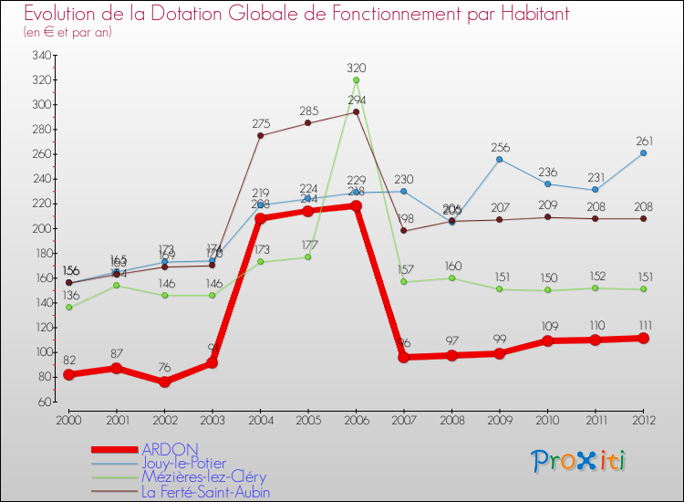 Evolution et montant de la dotation globale de fonctionnement par Habitant pour ARDON et les communes proches Comparaison des dotations globales de fonctionnement par habitant pour ARDON et les communes voisines