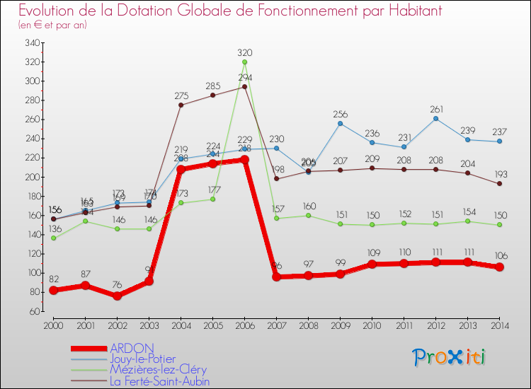 Evolution et montant de la dotation globale de fonctionnement par Habitant pour ARDON et les communes proches de 2000 à 2014. Comparaison des dotations globales de fonctionnement par habitant pour ARDON et les communes voisines de 2000 à 2014.