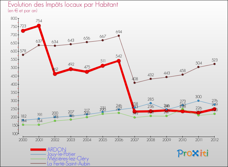 Evolution et montant des impôts locaux par Habitant pour ARDON et les communes proches Comparaison des impôts locaux par habitant pour ARDON et les communes voisines
