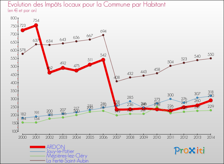 Evolution et montant des impôts locaux par Habitant pour ARDON et les communes proches de 2000 à 2014 Comparaison des impôts locaux par habitant pour ARDON et les communes voisines de 2000 à 2014