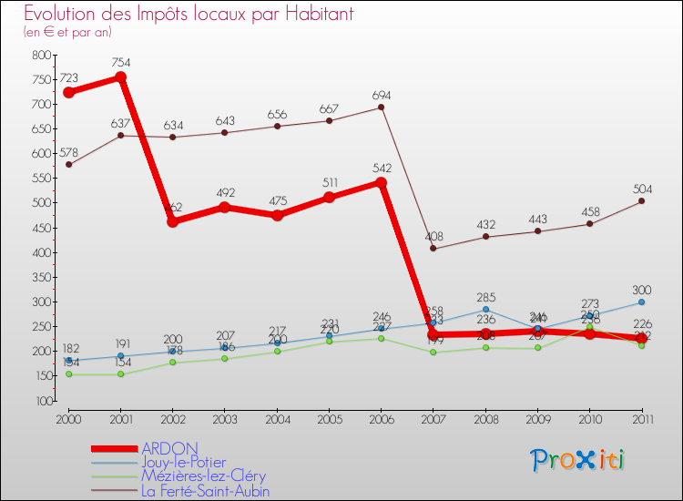 Evolution et montant des impôts locaux par Habitant pour ARDON et les communes proches Comparaison des impôts locaux par habitant pour ARDON et les communes voisines