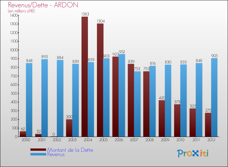 Evolution comparée de la dette et des revenus pour la commune de ARDON de 2000 à 2012 Comparaison de la dette et des revenus pour ARDON de 2000 à 2012