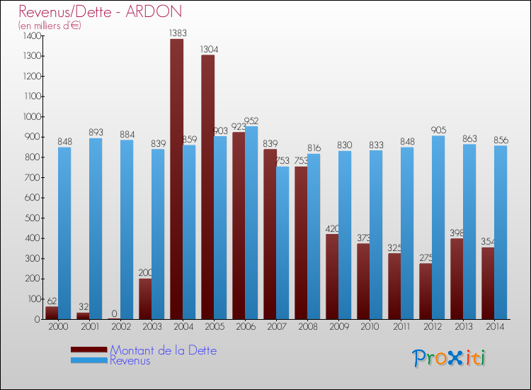 Evolution comparée de la dette et des revenus pour la commune de ARDON de 2000 à 2014 Comparaison de la dette et des revenus pour ARDON de 2000 à 2014