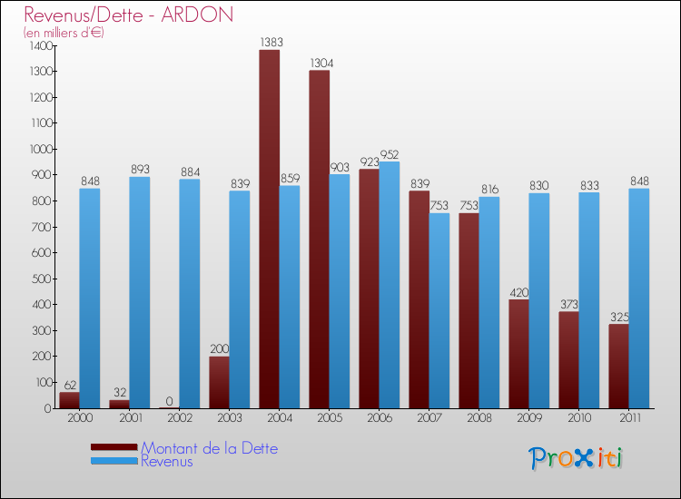 Evolution comparée de la dette et des revenus pour la commune de ARDON de 2000 à 2011 Comparaison de la dette et des revenus pour ARDON de 2000 à 2011