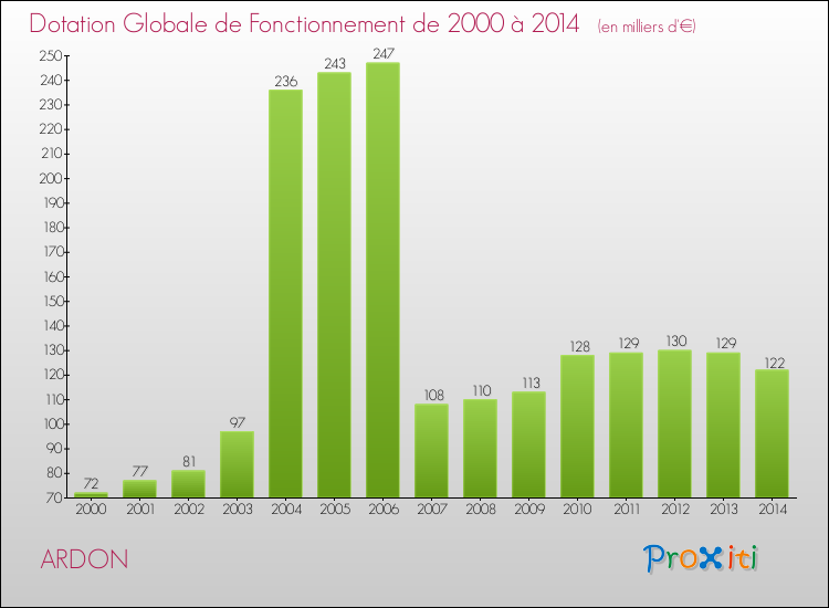 Evolution du montant de la Dotation Globale de Fonctionnement pour la commune de ARDON de 2000 à 2014 Evolution du montant de la Dotation Globale de Fonctionnement pour ARDON de 2000 à 2014