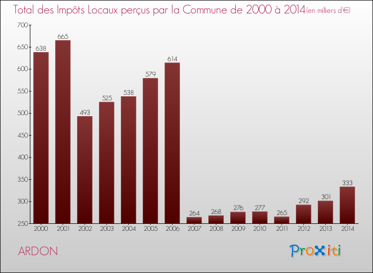 Evolution des Impôts Locaux pour la commune de ARDON de 2000 à 2014 Evolution des Impôts Locaux pour ARDON de 2000 à 2014
