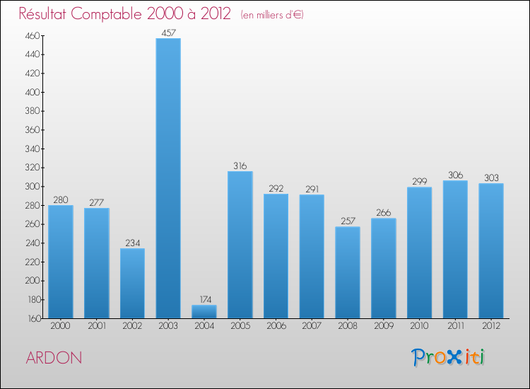 Evolution du résultat comptable pour la commune de ARDON de 2000 à 2012 Evolution du résultat comptable pour ARDON de 2000 à 2012