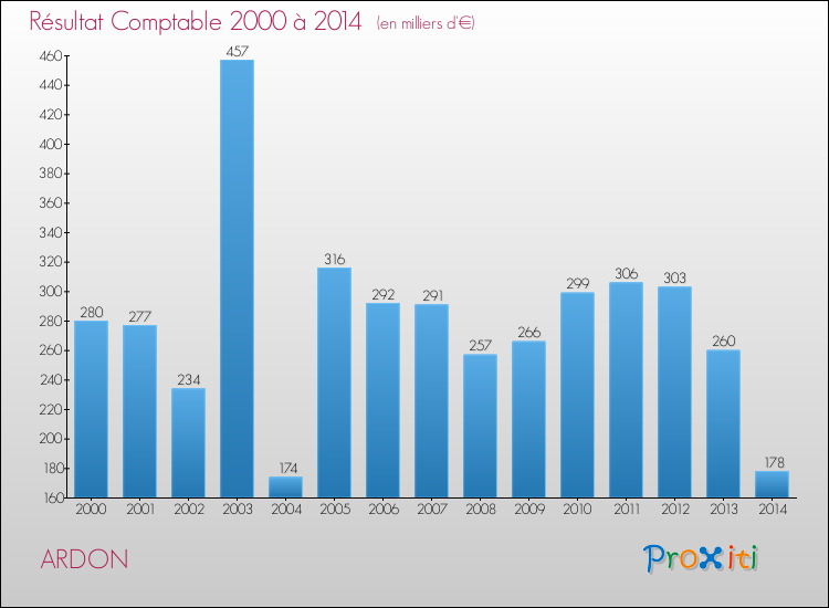Evolution du résultat comptable pour la commune de ARDON de 2000 à 2014 Evolution du résultat comptable pour ARDON de 2000 à 2014