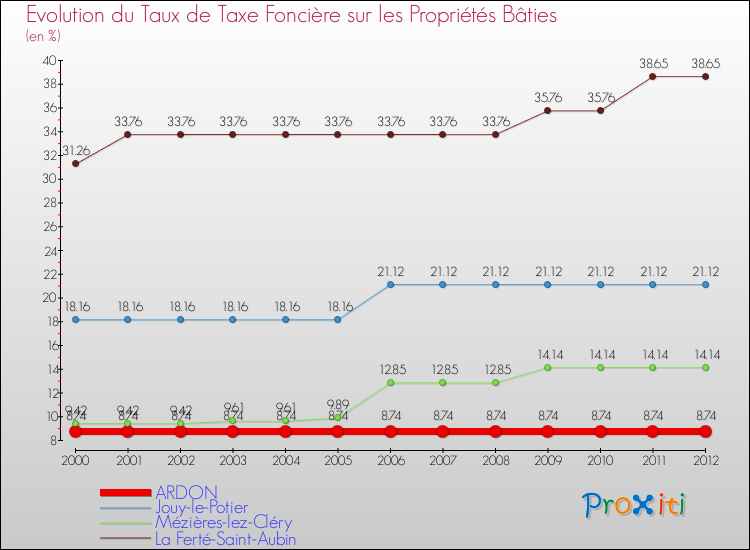 Evolution du taux de la taxe foncière sur le bati pour ARDON et les communes proches de 2000 à 2012 Comparaison des taux de taxe foncière sur le bati pour ARDON et les communes voisines de 2000 à 2012