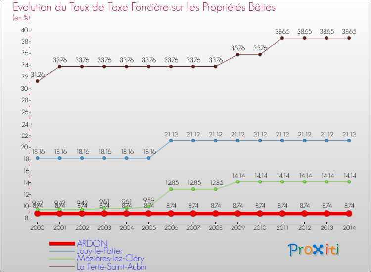 Evolution du taux de la taxe foncière sur le bati pour ARDON et les communes proches de 2000 à 2014 Comparaison des taux de taxe foncière sur le bati pour ARDON et les communes voisines de 2000 à 2014