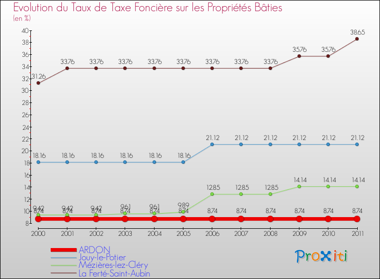 Evolution du taux de la taxe foncière sur le bati pour ARDON et les communes proches Comparaison des taux de taxe foncière sur le bati pour ARDON et les communes voisines