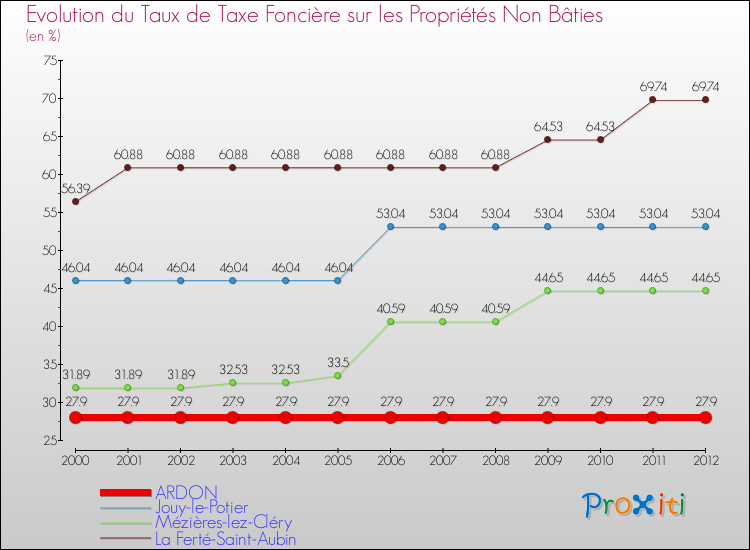 Evolution du taux de la taxe foncière sur les immeubles et terrains non batis pour ARDON et les communes proches de 2000 à 2012 Comparaison des taux de la taxe foncière sur les immeubles et terrains non batis pour ARDON et les communes voisines de 2000 à 2012