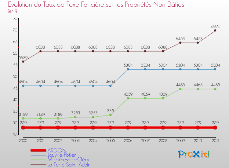 Evolution du taux de la taxe foncière sur les immeubles et terrains non batis pour ARDON et les communes proches Comparaison des taux de la taxe foncière sur les immeubles et terrains non batis pour ARDON et les communes voisines