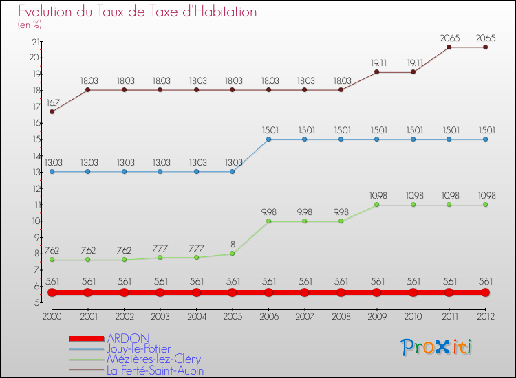 Evolution du taux de la taxe d'habitation pour ARDON et les communes proches Comparaison des taux de la taxe d'habitation pour ARDON et les communes voisines
