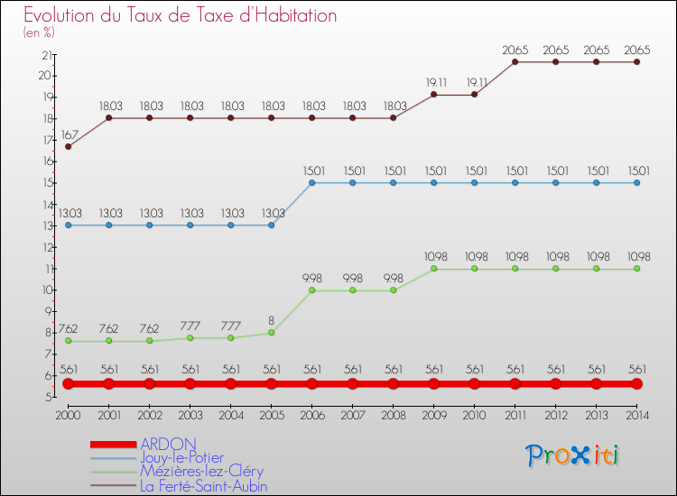 Evolution du taux de la taxe d'habitation pour ARDON et les communes proches de 2000 à 2014 Comparaison des taux de la taxe d'habitation pour ARDON et les communes voisines de 2000 à 2014