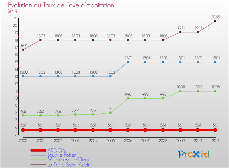 Evolution du taux de la taxe d'habitation pour ARDON et les communes proches Comparaison des taux de la taxe d'habitation pour ARDON et les communes voisines