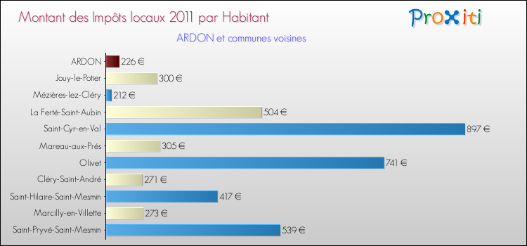 Montant des impôts locaux par Habitant pour ARDON et les communes proches Comparaison des impôts locaux par habitant pour ARDON et les communes voisines