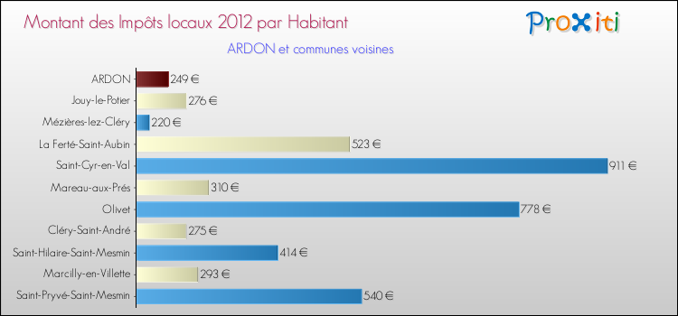 Montant des impôts locaux par Habitant pour ARDON et les communes proches Comparaison des impôts locaux par habitant pour ARDON et les communes voisines