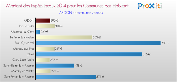 Montant des impôts locaux par Habitant pour ARDON et les communes proches en 2014 Comparaison des impôts locaux par habitant pour ARDON et les communes voisines en 2014