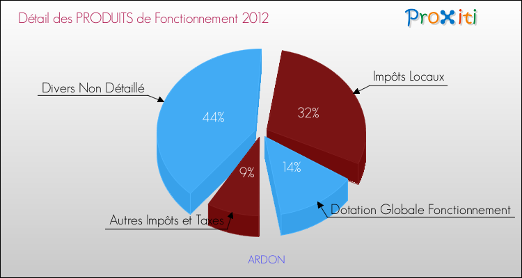 Décomposition du Budget de Fonctionnement 2012 de la commune de ARDON Budget de Fonctionnement 2012 pour la commune de ARDON