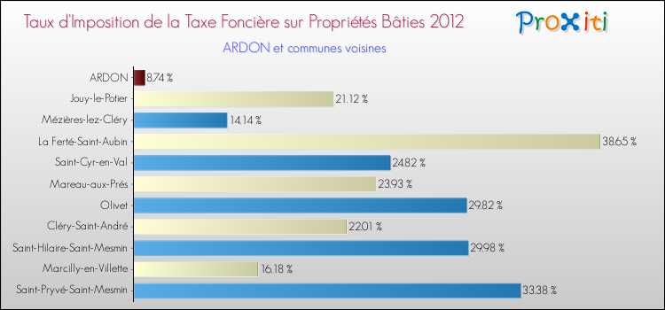 Taux d'imposition de la taxe foncière sur le bati 2012 pour ARDON et les communes proches Comparaison des taux d'imposition de la taxe foncière sur le bati 2012 pour ARDON et les communes voisines