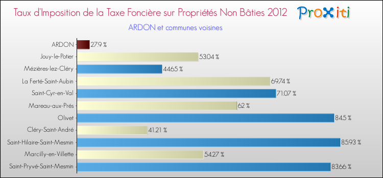 Taux d'imposition de la taxe foncière sur les immeubles et terrains non batis 2012 pour ARDON et les communes proches Comparaison des taux d'imposition de la taxe foncière sur les immeubles et terrains non batis 2012 pour ARDON et les communes voisines